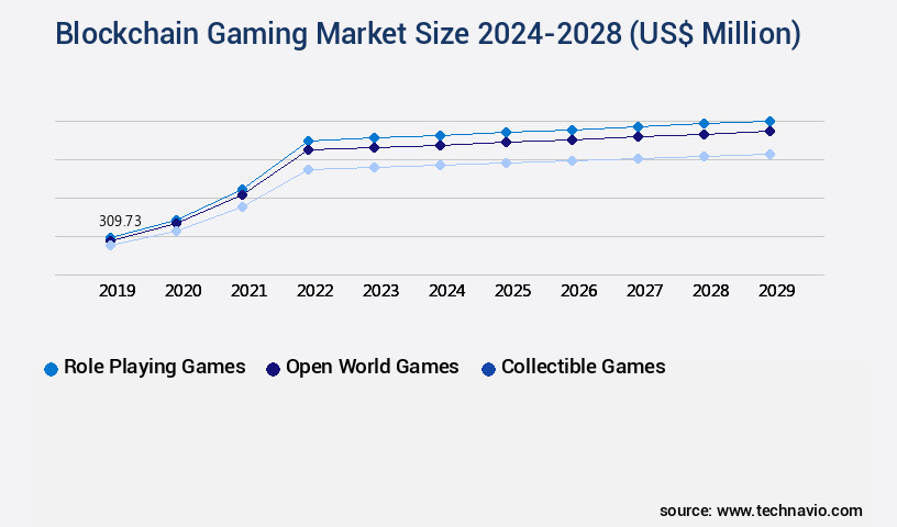 Blockchain Gaming Market Size