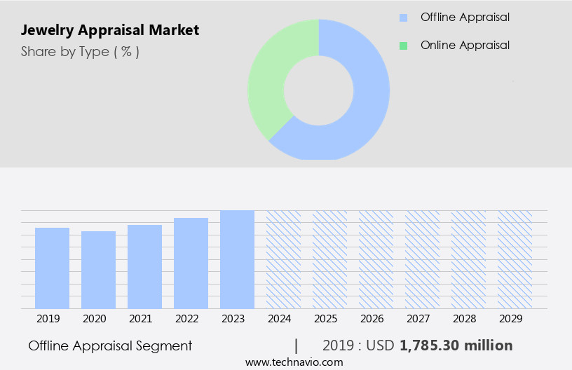 Jewelry Appraisal Market Size