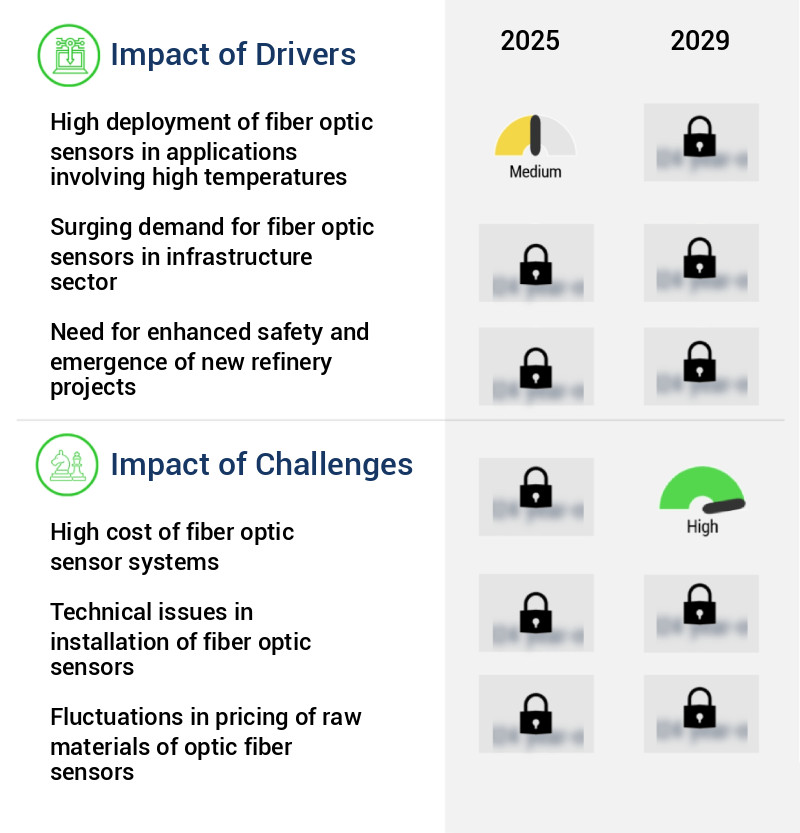 Fiber Optic Sensors Market Size