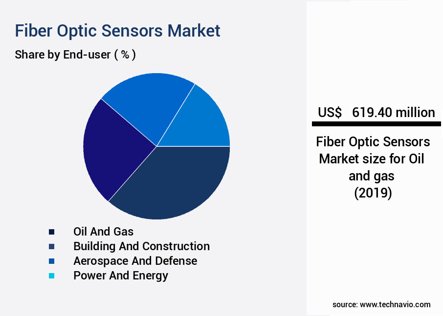 Fiber Optic Sensors Market Size