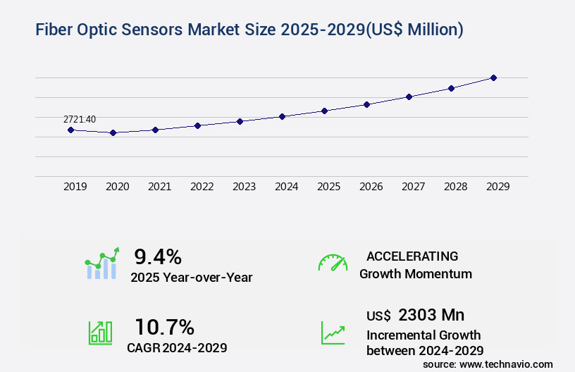 Fiber Optic Sensors Market Size