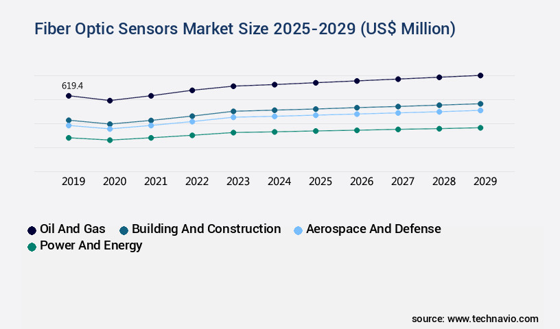 Fiber Optic Sensors Market Size