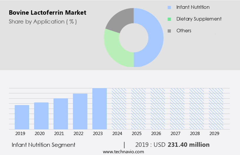 Bovine Lactoferrin Market Size