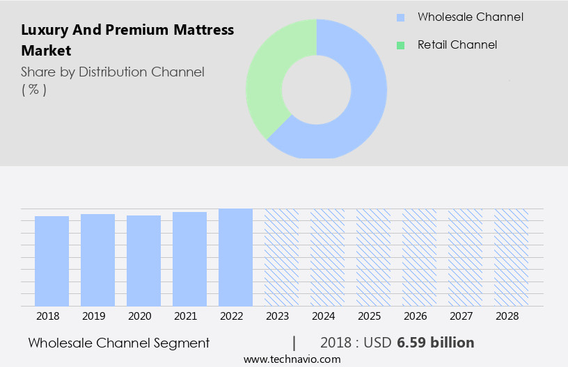 Luxury and Premium Mattress Market Size