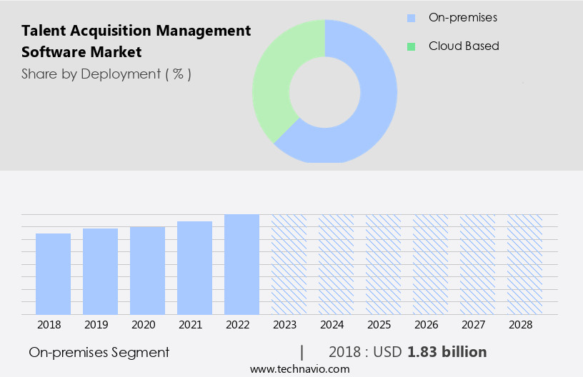 Talent Acquisition Management Software Market Size