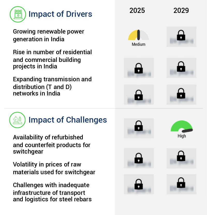Switchgear Market in India Size