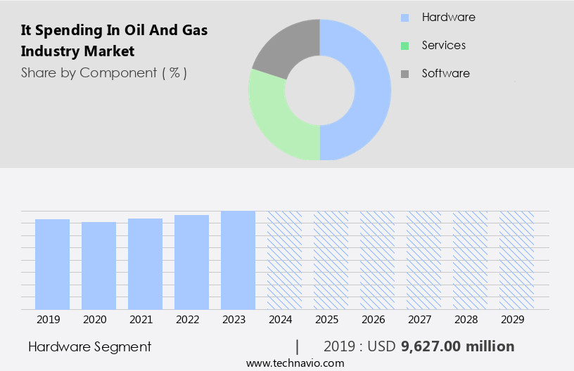 It Spending In Oil And Gas Industry Market Size