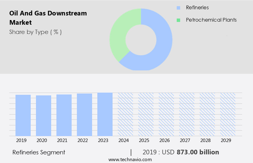 Oil And Gas Downstream Market Size