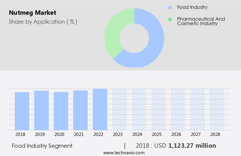 Nutmeg Market Size