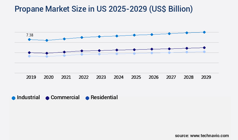 Propane Market in US Size
