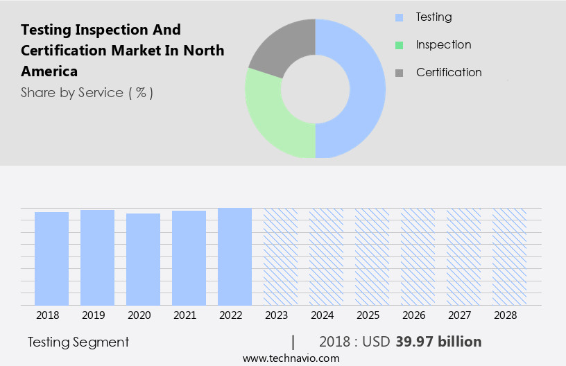 Testing Inspection and Certification Market in North America Size