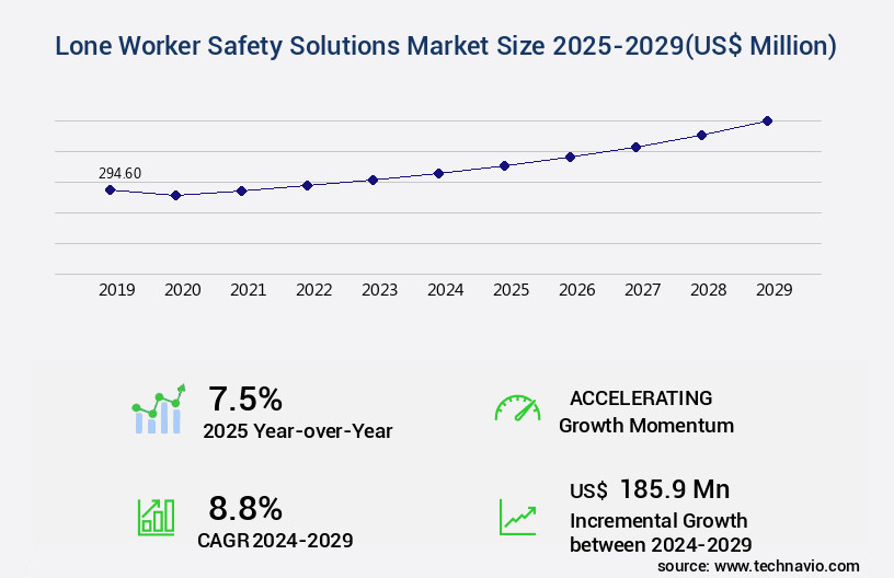 Lone Worker Safety Solutions Market Size