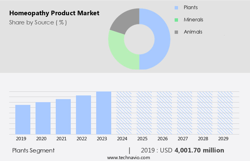Homeopathy Product Market Size