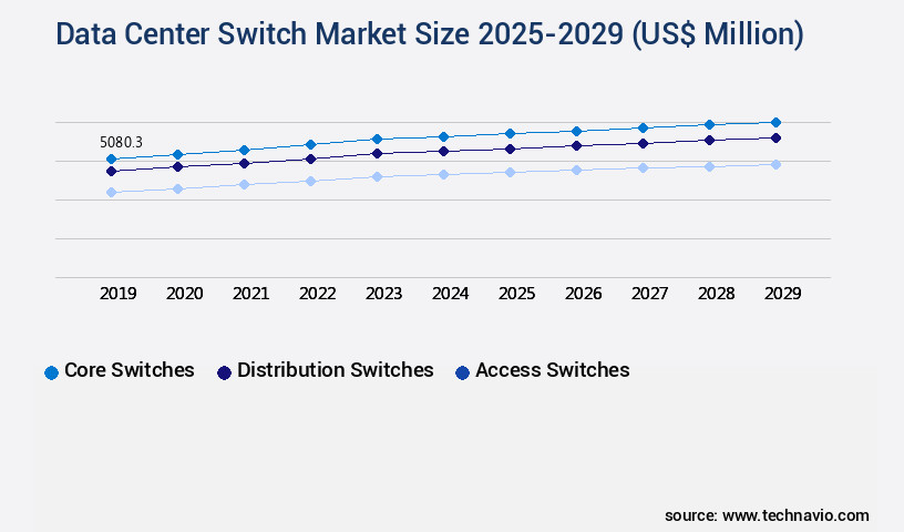 Data Center Switch Market Size