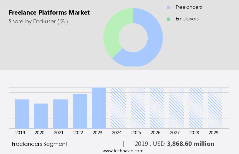 Freelance Platforms Market Size