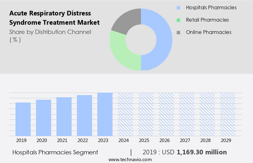 Acute Respiratory Distress Syndrome Treatment Market Size