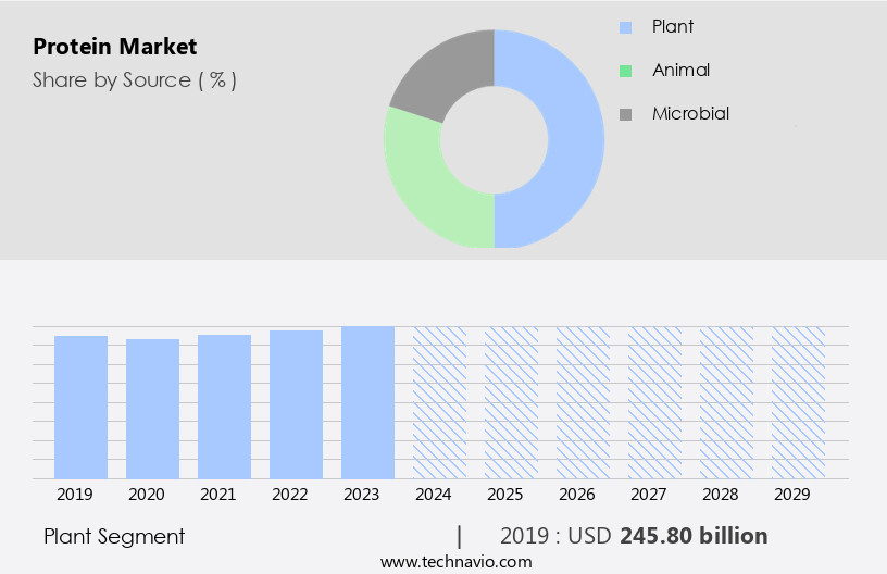 Protein Market Size