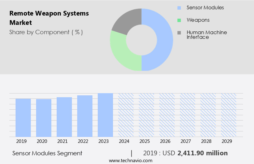 Remote Weapon Systems Market Size