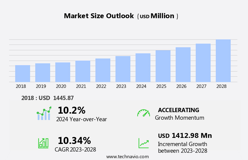 Mammography Market Size