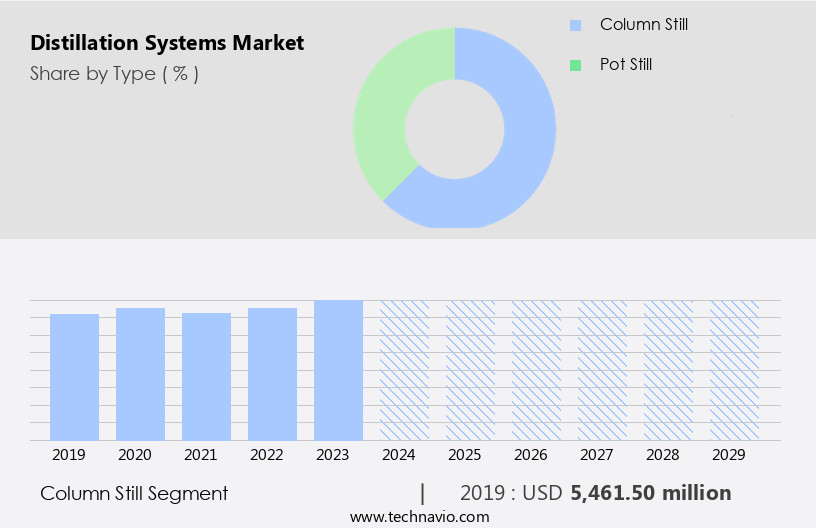 Distillation Systems Market Size