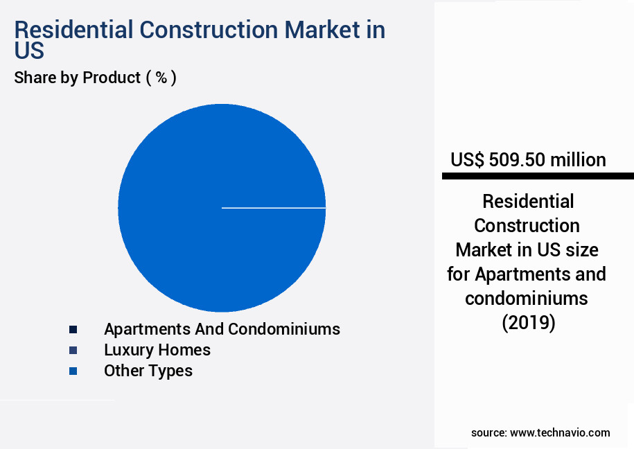 Residential Construction Market in US Size
