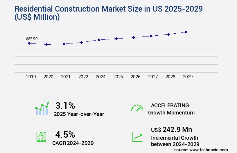 Residential Construction Market in US Size