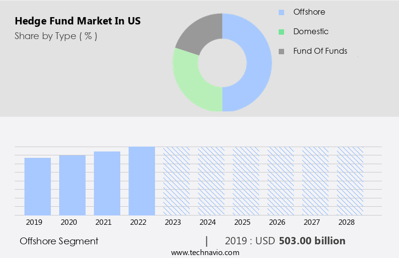 Hedge Fund Market in US Size