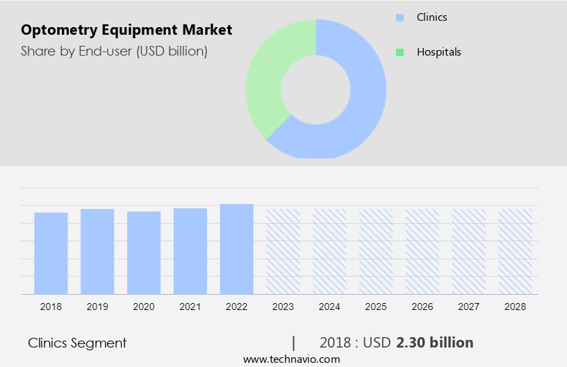 Optometry Equipment Market Size