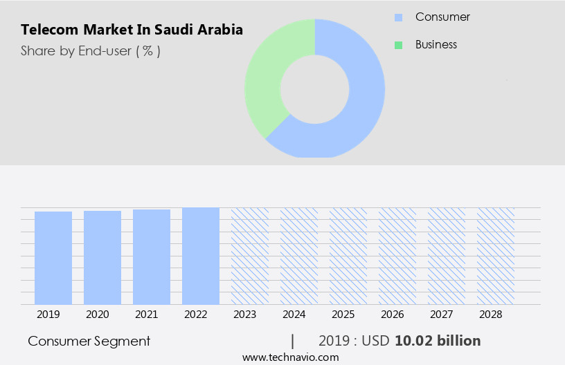 Telecom Market in Saudi Arabia Size