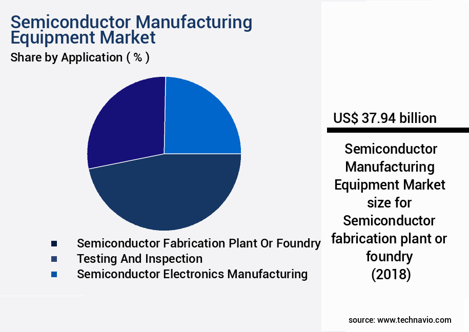Semiconductor Manufacturing Equipment Market Size