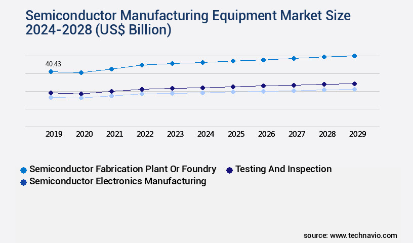 Semiconductor Manufacturing Equipment Market Size