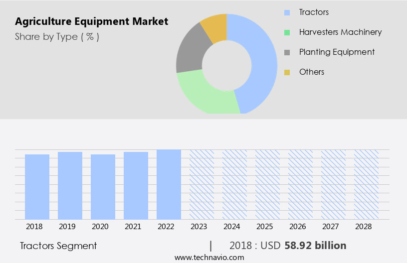 Agriculture Equipment Market Size