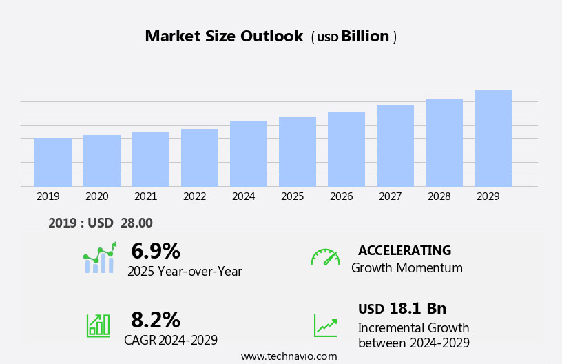 Telecom Market in Mexico Size