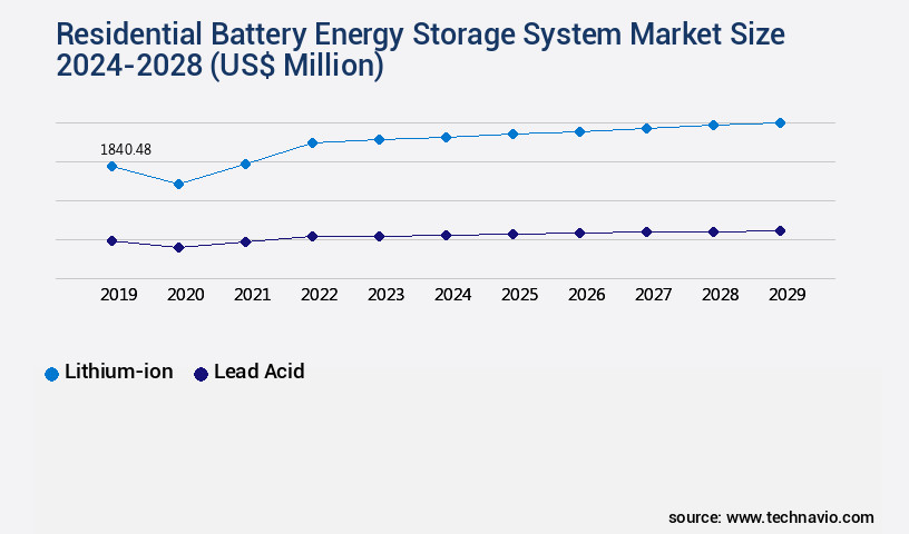Residential Battery Energy Storage System Market Size