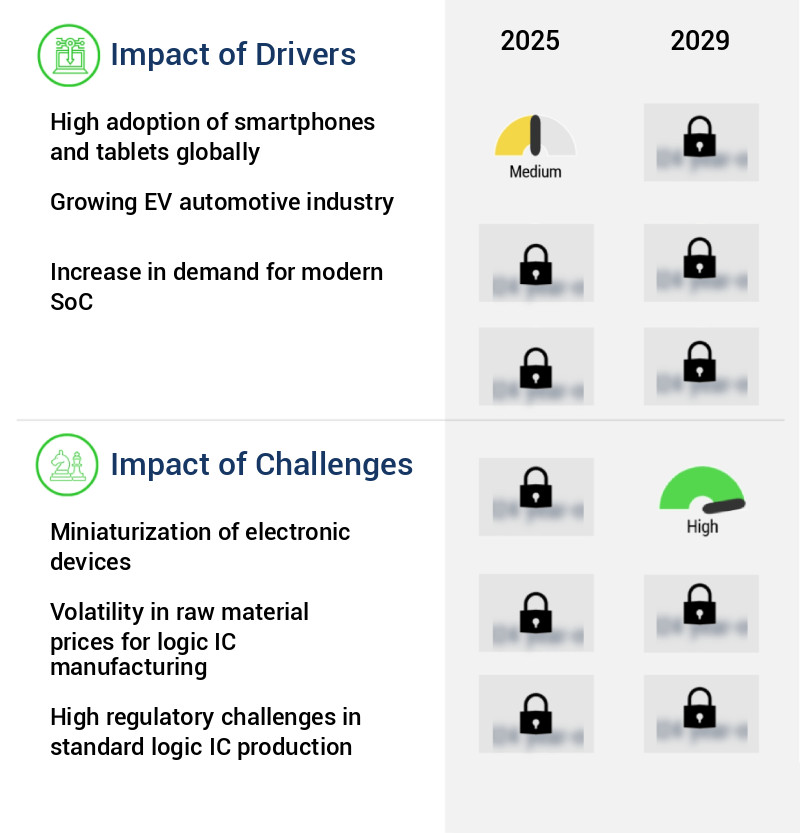 Standard Logic IC Market Size