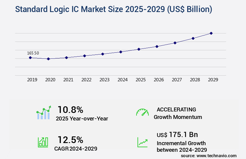 Standard Logic IC Market Size