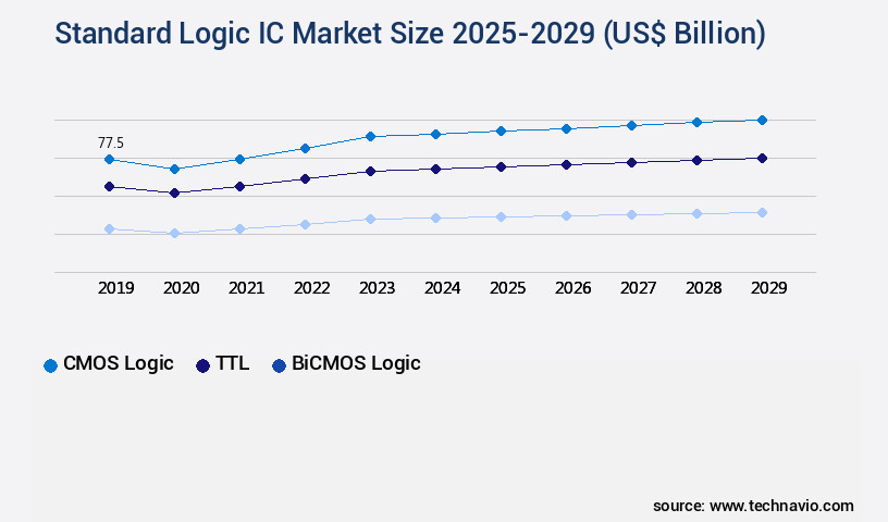 Standard Logic IC Market Size