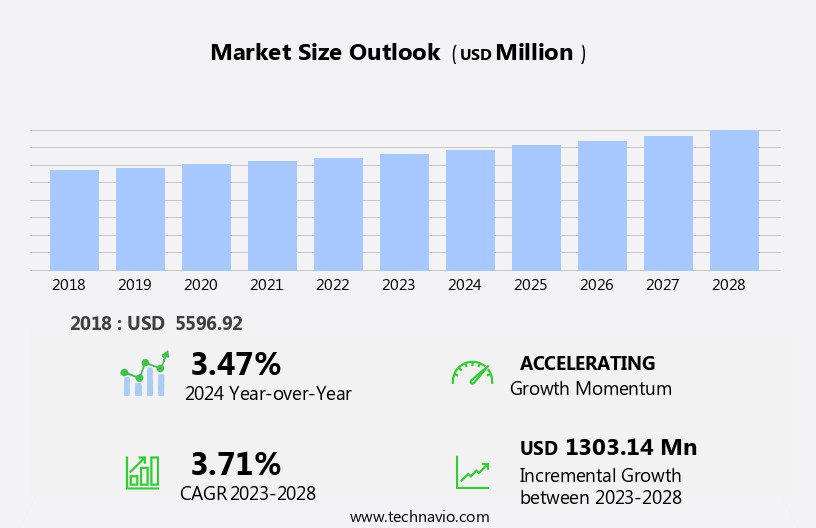 CNG Compressors Market Size