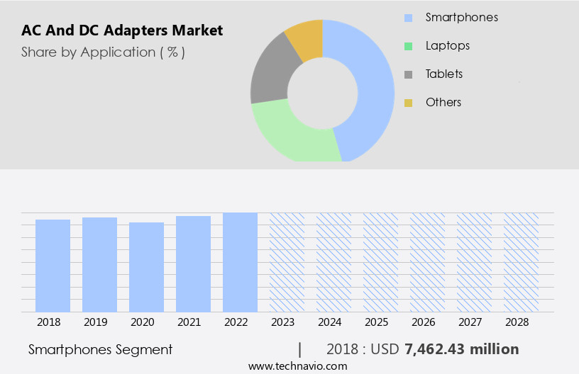 AC and DC Adapters Market Size