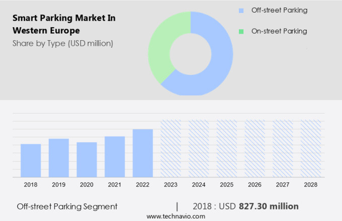 Smart Parking Market in Western Europe Size
