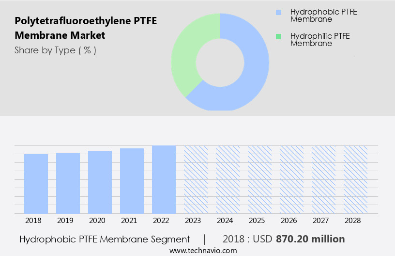 Polytetrafluoroethylene (PTFE) Membrane Market Size