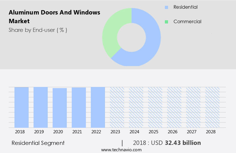 Aluminum Doors And Windows Market Size