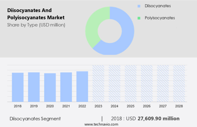 Diisocyanates And Polyisocyanates Market Size