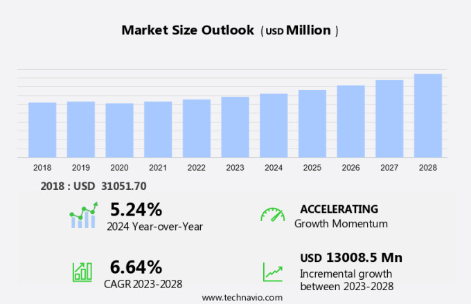 Diisocyanates And Polyisocyanates Market Size