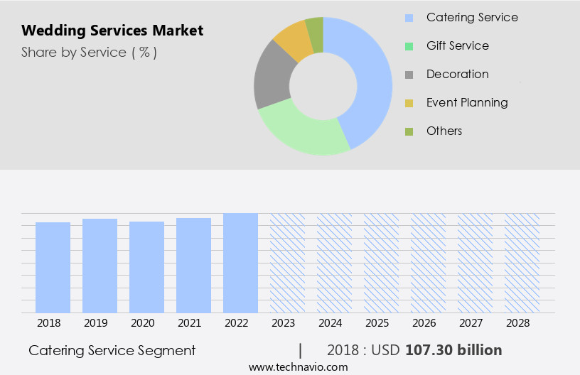 Wedding Services Market Size