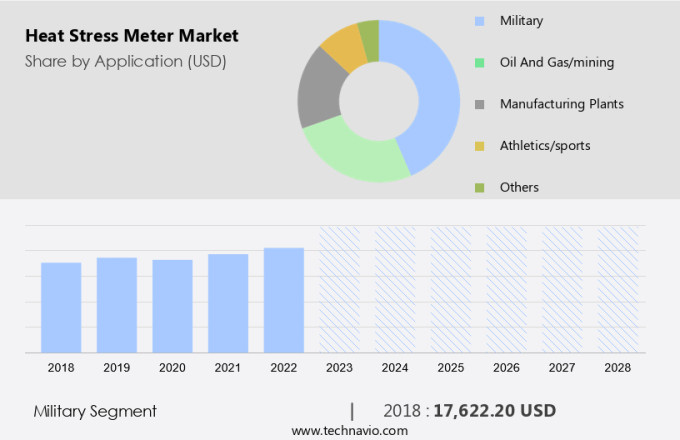 Heat Stress Meter Market Size