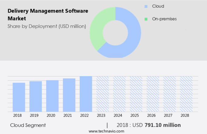 Delivery Management Software Market Size