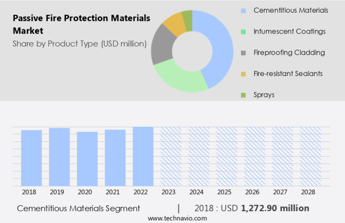 Passive Fire Protection Materials Market Size