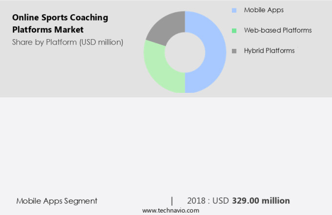 Online Sports Coaching Platforms Market Size