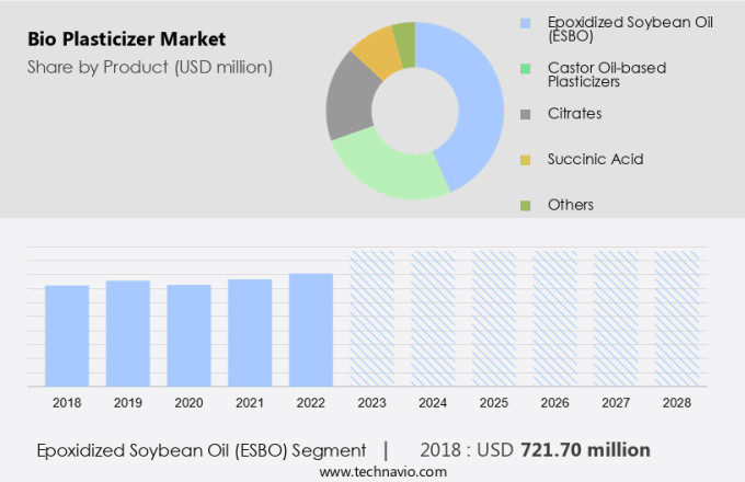 Bio Plasticizer Market Size